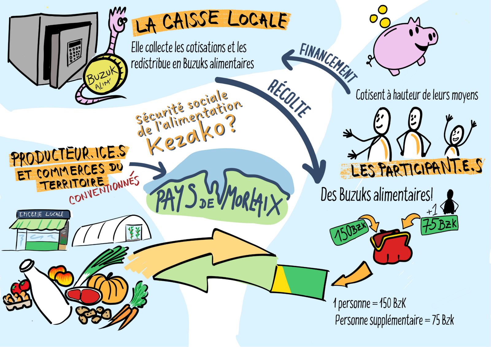 Illustration du projet SSA